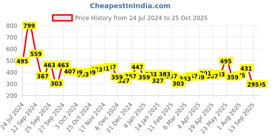 myntra.com DILLINGER Men Colourblocked Oversized T-shirt dillinger Price History Graph from 24 Jul 2024 to 25 Oct 2025