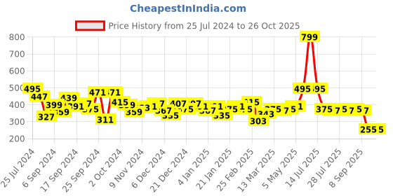 myntra.com DILLINGER Men Colourblocked Pure Cotton Oversized T-shirt dillinger Price History Graph from 25 Jul 2024 to 26 Oct 2025