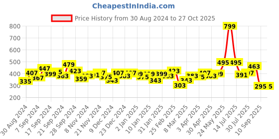 myntra.com DILLINGER Men Colourblocked Pure Cotton Oversized T-shirt dillinger Price History Graph from 30 Aug 2024 to 26 Oct 2025