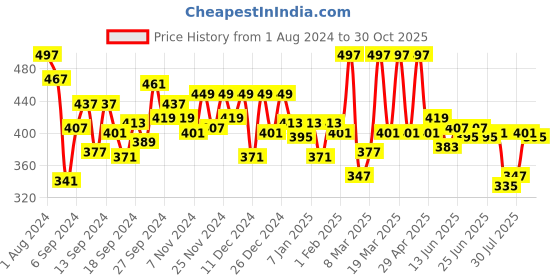 myntra.com DILLINGER Men Cream-Coloured Pure Cotton Drop-Shoulder Sleeves Oversized Fit T-shirt dillinger Price History Graph from 1 Aug 2024 to 30 Oct 2025