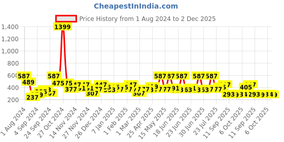 myntra.com DILLINGER Men Graphic Oversized Printed Drop-Shoulder Sleeves Pure Cotton T-shirt dillinger Price History Graph from 1 Aug 2024 to 2 Dec 2025