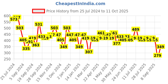 myntra.com DILLINGER Men Graphic Printed Embossed Oversized T-shirt dillinger Price History Graph from 25 Jul 2024 to 11 Oct 2025