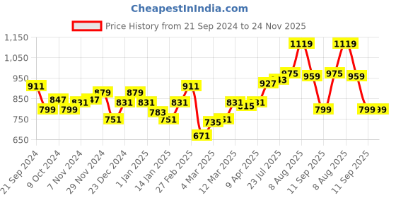 myntra.com DILLINGER Men Graphic Printed Hooded Sweatshirt dillinger Price History Graph from 21 Sep 2024 to 24 Nov 2025