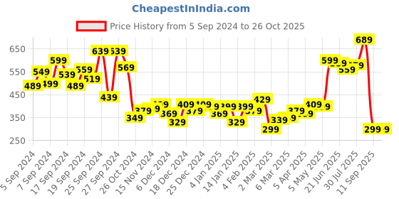 myntra.com DILLINGER Men Graphic Printed Oversize T-shirt dillinger Price History Graph from 5 Sep 2024 to 25 Oct 2025