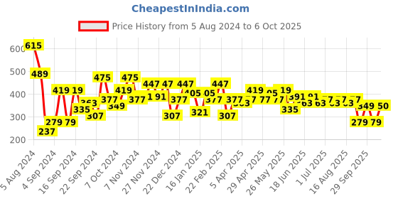 myntra.com DILLINGER Men Graphic Printed Oversized Pure Cotton T-shirt dillinger Price History Graph from 5 Aug 2024 to 6 Oct 2025