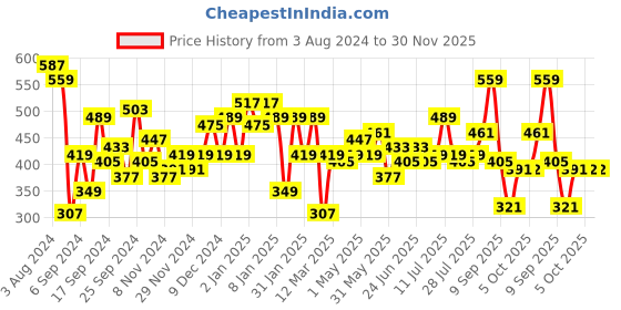 myntra.com DILLINGER Men Graphic Printed Oversized Pure Cotton T-shirt dillinger Price History Graph from 3 Aug 2024 to 30 Nov 2025