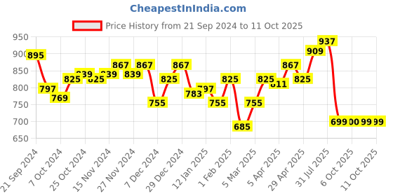 myntra.com DILLINGER Men Graphic Printed Oversized Sweatshirt dillinger Price History Graph from 21 Sep 2024 to 11 Oct 2025