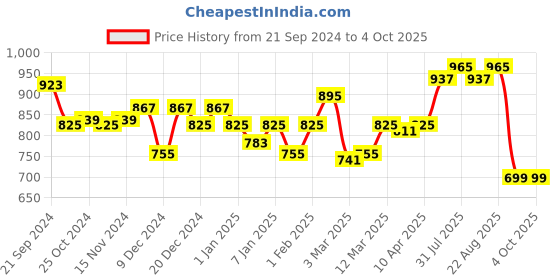myntra.com DILLINGER Men Graphic Printed Oversized Sweatshirt dillinger Price History Graph from 21 Sep 2024 to 4 Oct 2025