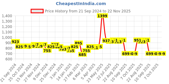 myntra.com DILLINGER Men Graphic Printed Oversized Sweatshirt dillinger Price History Graph from 21 Sep 2024 to 22 Nov 2025