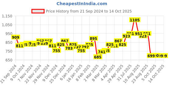 myntra.com DILLINGER Men Graphic Printed Oversized Sweatshirt dillinger Price History Graph from 21 Sep 2024 to 14 Oct 2025