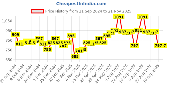 myntra.com DILLINGER Men Graphic Printed Oversized Sweatshirt dillinger Price History Graph from 21 Sep 2024 to 20 Nov 2025