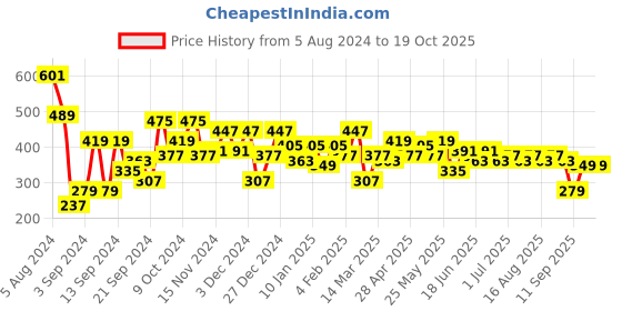 myntra.com DILLINGER Men Graphic Printed Oversized T-shirt dillinger Price History Graph from 5 Aug 2024 to 18 Oct 2025
