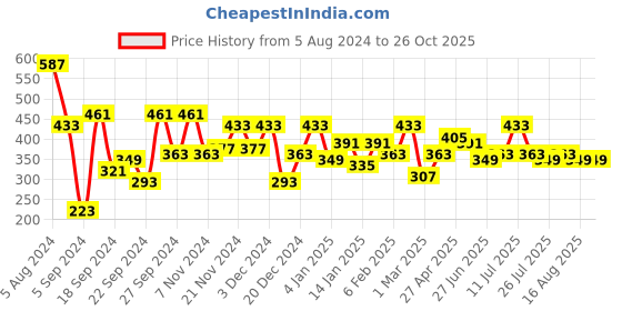 myntra.com DILLINGER Men Graphic Printed Oversized T-shirt dillinger Price History Graph from 5 Aug 2024 to 25 Oct 2025