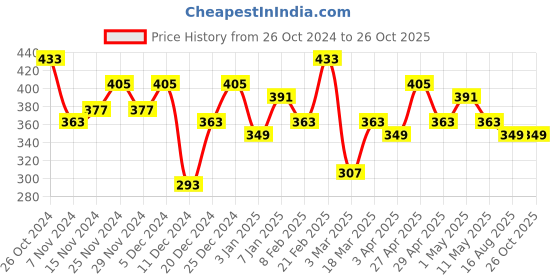 myntra.com DILLINGER Men Graphic Printed Oversized T-shirt dillinger Price History Graph from 26 Oct 2024 to 26 Oct 2025