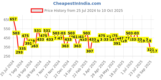 myntra.com DILLINGER Men Graphic Printed Oversized T-shirt dillinger Price History Graph from 25 Jul 2024 to 10 Oct 2025
