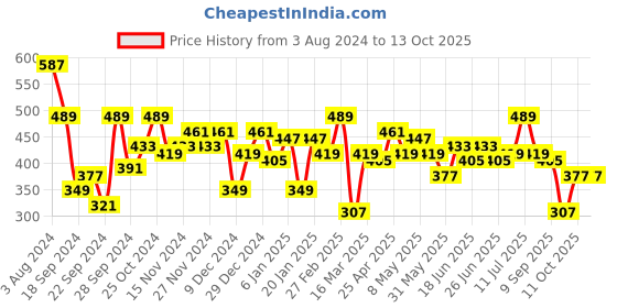 myntra.com DILLINGER Men Graphic Printed Oversized T-shirt dillinger Price History Graph from 3 Aug 2024 to 13 Oct 2025