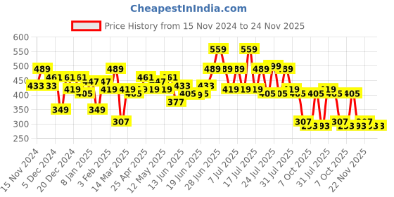 myntra.com DILLINGER Men Graphic Printed Oversized T-shirt dillinger Price History Graph from 15 Nov 2024 to 24 Nov 2025