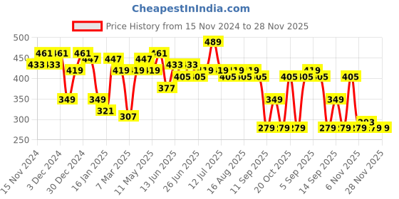 myntra.com DILLINGER Men Graphic Printed Oversized T-shirt dillinger Price History Graph from 15 Nov 2024 to 28 Nov 2025
