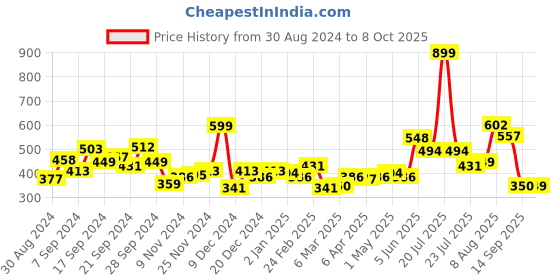 myntra.com DILLINGER Men Graphic Printed Regular Fit T-shirt dillinger Price History Graph from 30 Aug 2024 to 7 Oct 2025
