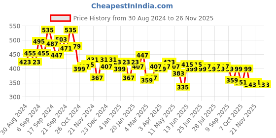 myntra.com DILLINGER Men Green & Black Printed Oversized  T-shirt dillinger Price History Graph from 30 Aug 2024 to 25 Nov 2025