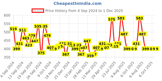 myntra.com DILLINGER Men Green Typography Printed Pure Cotton Oversized  T-shirt dillinger Price History Graph from 4 Sep 2024 to 1 Dec 2025