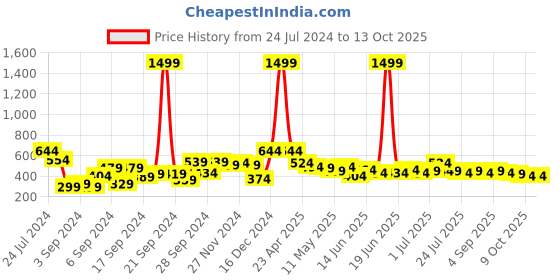 myntra.com DILLINGER Men Henley Neck Honeycomb Structure T-shirt dillinger Price History Graph from 24 Jul 2024 to 13 Oct 2025