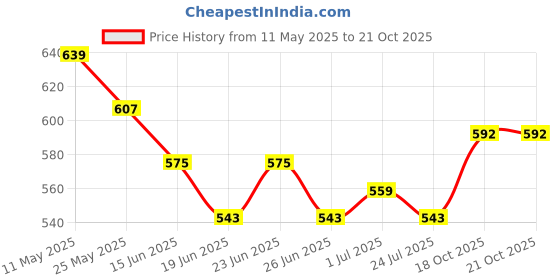 myntra.com DILLINGER Men Henley Neck T-shirt dillinger Price History Graph from 11 May 2025 to 20 Oct 2025