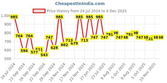 myntra.com DILLINGER Men Light Weight Relaxed Baggy Knitted Pants dillinger Price History Graph from 24 Jul 2024 to 4 Dec 2025