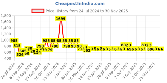 myntra.com DILLINGER Men Light Weight Relaxed Baggy Knitted Pants dillinger Price History Graph from 24 Jul 2024 to 29 Nov 2025