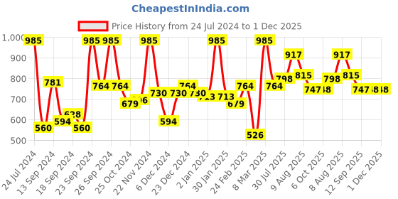 myntra.com DILLINGER Men Light Weight Relaxed Baggy Knitted Pants dillinger Price History Graph from 24 Jul 2024 to 30 Nov 2025
