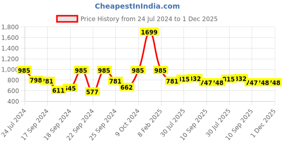 myntra.com DILLINGER Men Light Weight Relaxed Baggy Knitted Pants dillinger Price History Graph from 24 Jul 2024 to 1 Dec 2025