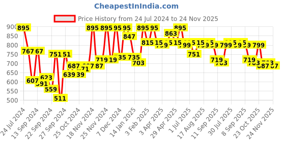 myntra.com DILLINGER Men Lightweight Relaxed Fit Baggy Kintted Track Pants dillinger Price History Graph from 24 Jul 2024 to 24 Nov 2025