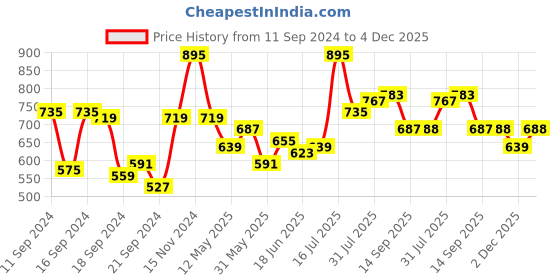 myntra.com DILLINGER Men Lightweight Relaxed Fit Baggy Kintted Track Pants dillinger Price History Graph from 11 Sep 2024 to 4 Dec 2025
