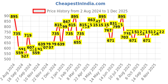 myntra.com DILLINGER Men Lightweight Relaxed Fit Baggy Kintted Track Pants dillinger Price History Graph from 2 Aug 2024 to 30 Nov 2025