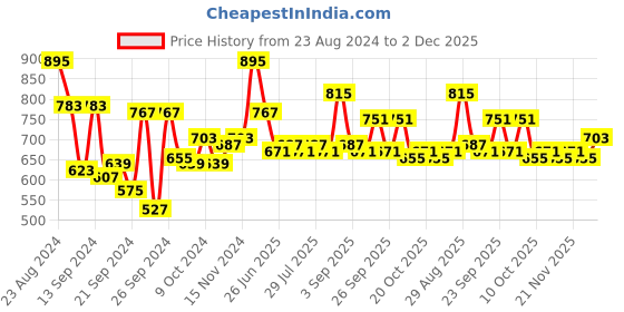 myntra.com DILLINGER Men Lightweight Relaxed Fit Baggy Kintted Track Pants dillinger Price History Graph from 23 Aug 2024 to 2 Dec 2025
