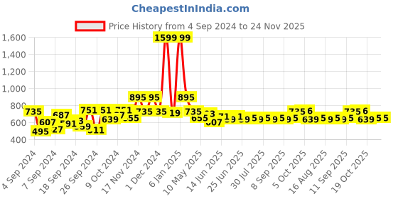 myntra.com DILLINGER Men Lightweight Relaxed Fit Baggy Kintted Track Pants dillinger Price History Graph from 4 Sep 2024 to 23 Nov 2025