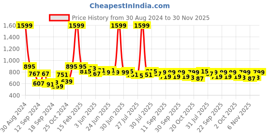 myntra.com DILLINGER Men Lightweight Relaxed Fit Baggy Kintted Track Pants dillinger Price History Graph from 30 Aug 2024 to 30 Nov 2025