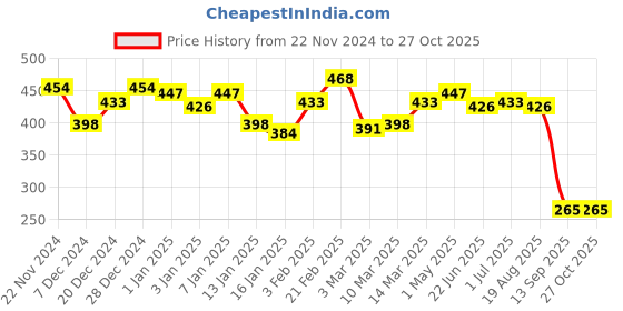 myntra.com DILLINGER Men Mustard Yellow Typography Printed Pure Cotton OversizedT-shirt dillinger Price History Graph from 22 Nov 2024 to 26 Oct 2025