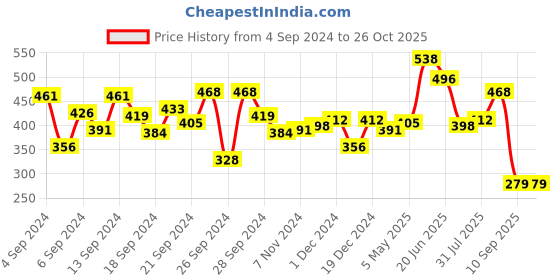 myntra.com DILLINGER Men Navy Blue Printed Pure Cotton Oversized  T-shirt dillinger Price History Graph from 4 Sep 2024 to 26 Oct 2025