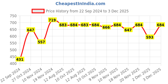 myntra.com DILLINGER Men Oversized Ultra Soft Drapey Cotton Long Sleeve Crew Raglan T-Shirt dillinger Price History Graph from 22 Sep 2024 to 3 Dec 2025