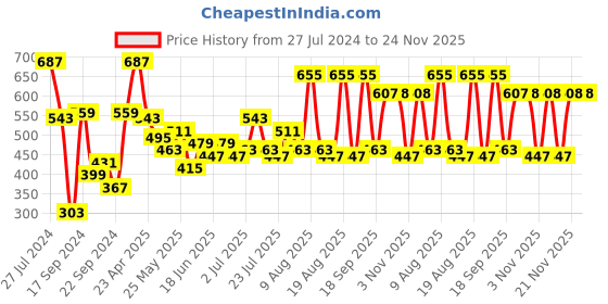 myntra.com DILLINGER Men Polo Collar Honeycomb Structure T-shirt dillinger Price History Graph from 27 Jul 2024 to 24 Nov 2025