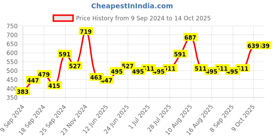myntra.com DILLINGER Men Polo Collar Honeycomb Structure T-shirt dillinger Price History Graph from 9 Sep 2024 to 14 Oct 2025