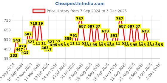 myntra.com DILLINGER Men Polo Collar Honeycomb Structure T-shirt dillinger Price History Graph from 7 Sep 2024 to 2 Dec 2025