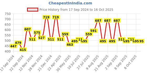 myntra.com DILLINGER Men Polo Collar Honeycomb Structure T-shirt dillinger Price History Graph from 17 Sep 2024 to 15 Oct 2025