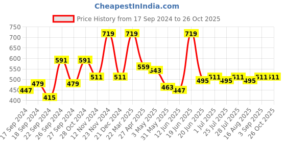 myntra.com DILLINGER Men Polo Collar Honeycomb Structure T-shirt dillinger Price History Graph from 17 Sep 2024 to 25 Oct 2025