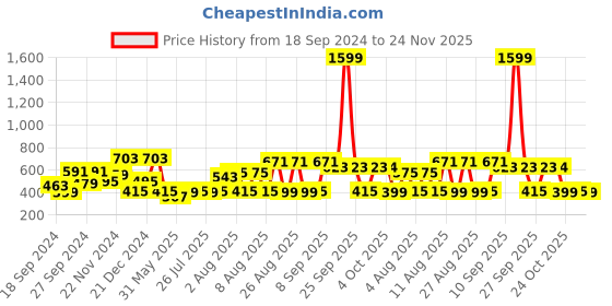 myntra.com DILLINGER Men Polo Collar Honeycomb Structure T-shirt dillinger Price History Graph from 18 Sep 2024 to 24 Nov 2025