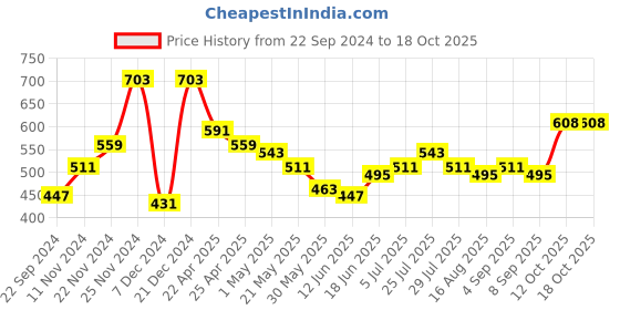 myntra.com DILLINGER Men Polo Collar Honeycomb Structure T-shirt dillinger Price History Graph from 22 Sep 2024 to 18 Oct 2025