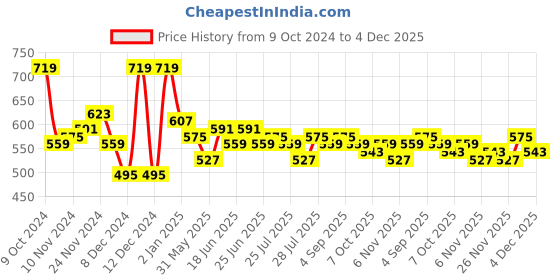 myntra.com DILLINGER Men Polo Collar Honeycomb Structure T-shirt dillinger Price History Graph from 9 Oct 2024 to 4 Dec 2025