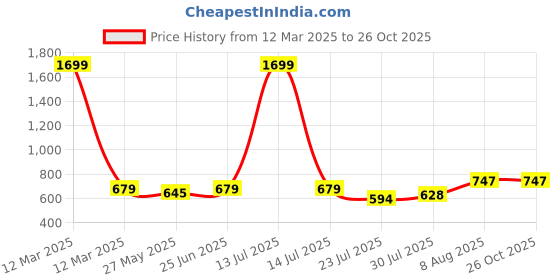 myntra.com DILLINGER Men Polo Collar Oversized T-shirt dillinger Price History Graph from 12 Mar 2025 to 25 Oct 2025