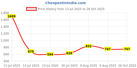 myntra.com DILLINGER Men Polo Collar Oversized T-shirt dillinger Price History Graph from 13 Jul 2025 to 25 Oct 2025